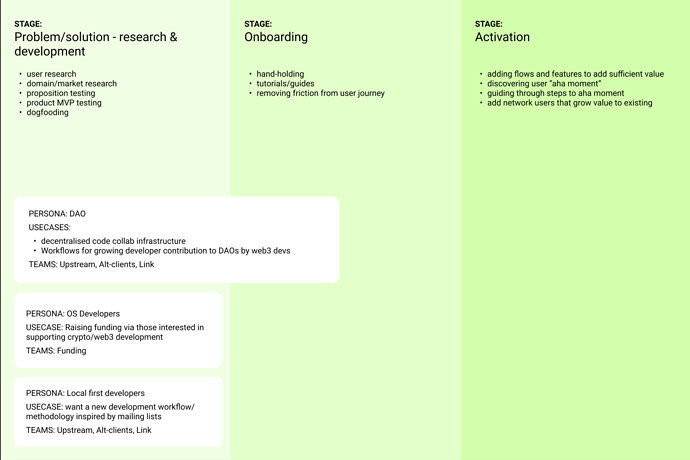 product_stages