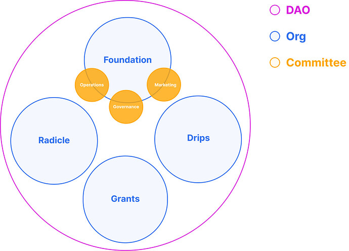 Radicle Org Chart - 2023